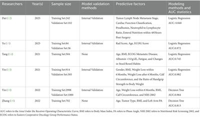 Research progress on predictive models for malnutrition in cancer patients